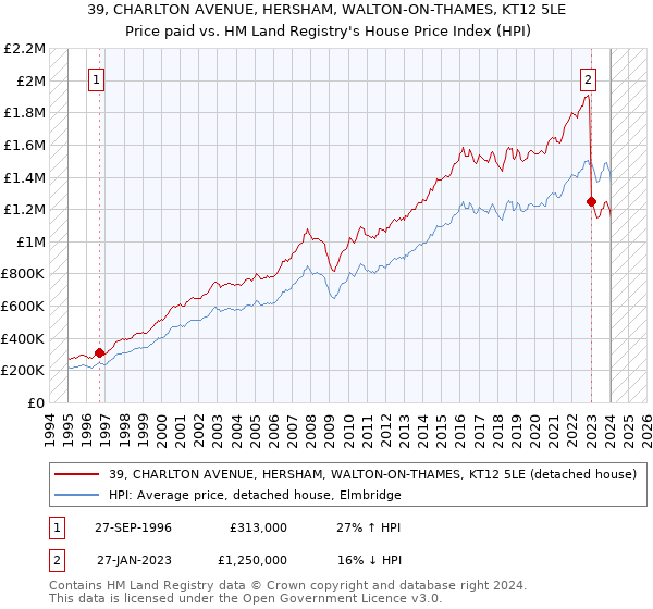 39, CHARLTON AVENUE, HERSHAM, WALTON-ON-THAMES, KT12 5LE: Price paid vs HM Land Registry's House Price Index