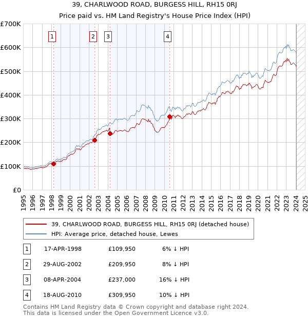 39, CHARLWOOD ROAD, BURGESS HILL, RH15 0RJ: Price paid vs HM Land Registry's House Price Index
