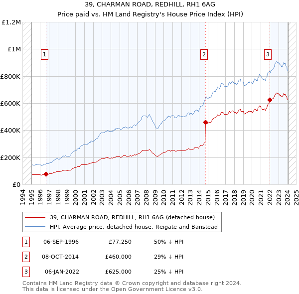 39, CHARMAN ROAD, REDHILL, RH1 6AG: Price paid vs HM Land Registry's House Price Index