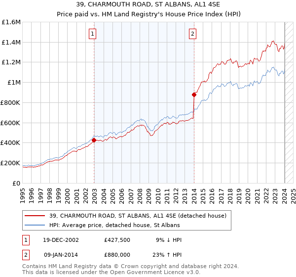 39, CHARMOUTH ROAD, ST ALBANS, AL1 4SE: Price paid vs HM Land Registry's House Price Index