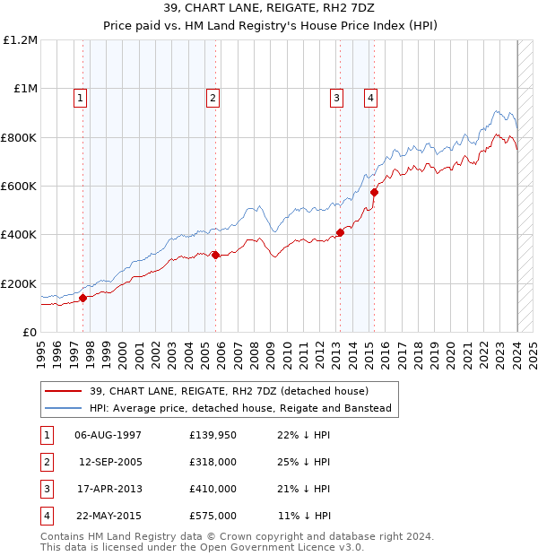 39, CHART LANE, REIGATE, RH2 7DZ: Price paid vs HM Land Registry's House Price Index