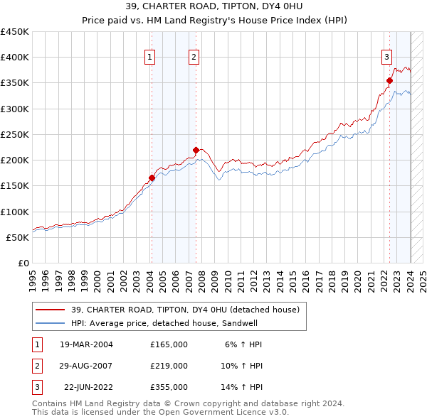 39, CHARTER ROAD, TIPTON, DY4 0HU: Price paid vs HM Land Registry's House Price Index