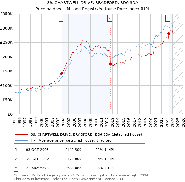 39, CHARTWELL DRIVE, BRADFORD, BD6 3DA: Price paid vs HM Land Registry's House Price Index