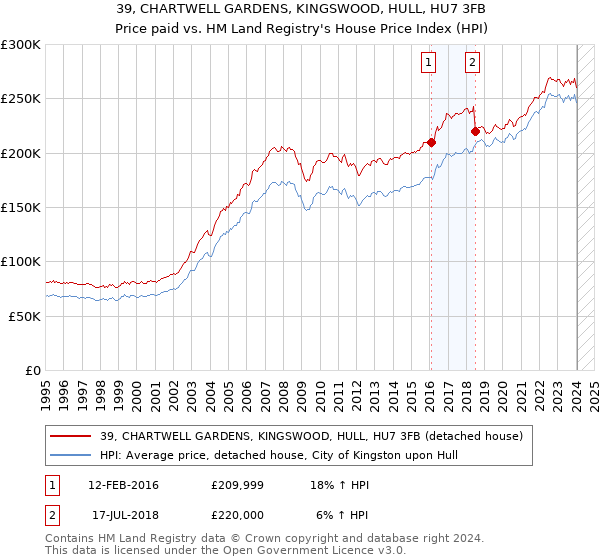 39, CHARTWELL GARDENS, KINGSWOOD, HULL, HU7 3FB: Price paid vs HM Land Registry's House Price Index