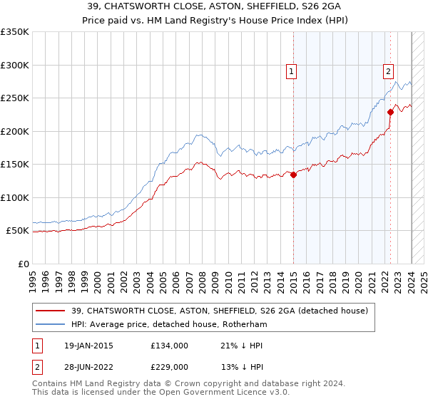 39, CHATSWORTH CLOSE, ASTON, SHEFFIELD, S26 2GA: Price paid vs HM Land Registry's House Price Index