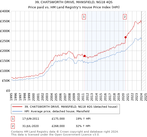 39, CHATSWORTH DRIVE, MANSFIELD, NG18 4QS: Price paid vs HM Land Registry's House Price Index