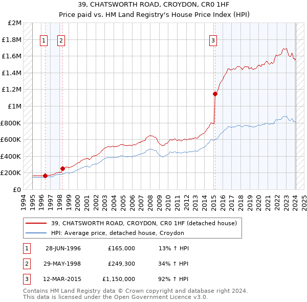 39, CHATSWORTH ROAD, CROYDON, CR0 1HF: Price paid vs HM Land Registry's House Price Index