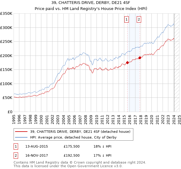39, CHATTERIS DRIVE, DERBY, DE21 4SF: Price paid vs HM Land Registry's House Price Index
