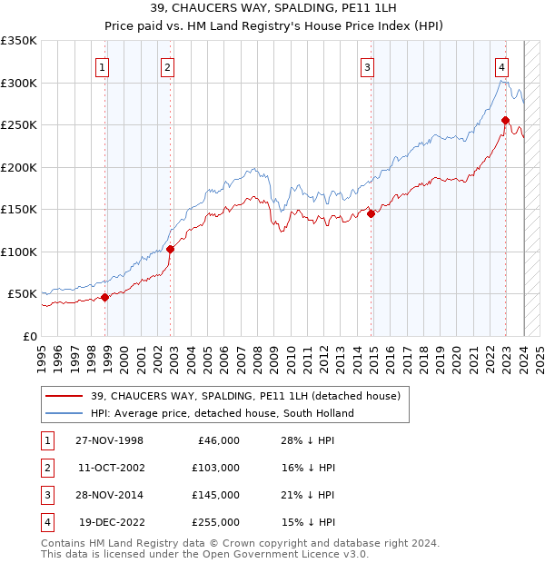 39, CHAUCERS WAY, SPALDING, PE11 1LH: Price paid vs HM Land Registry's House Price Index