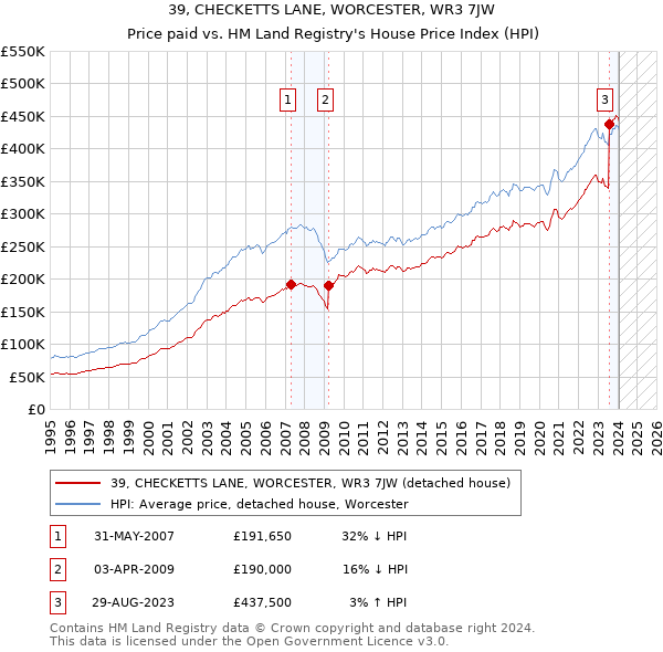 39, CHECKETTS LANE, WORCESTER, WR3 7JW: Price paid vs HM Land Registry's House Price Index