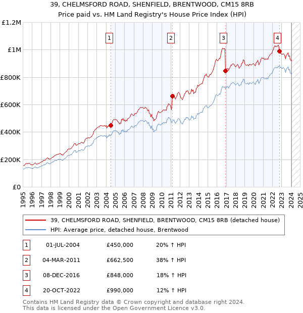 39, CHELMSFORD ROAD, SHENFIELD, BRENTWOOD, CM15 8RB: Price paid vs HM Land Registry's House Price Index