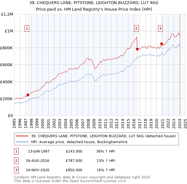 39, CHEQUERS LANE, PITSTONE, LEIGHTON BUZZARD, LU7 9AG: Price paid vs HM Land Registry's House Price Index