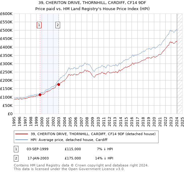 39, CHERITON DRIVE, THORNHILL, CARDIFF, CF14 9DF: Price paid vs HM Land Registry's House Price Index