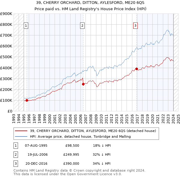 39, CHERRY ORCHARD, DITTON, AYLESFORD, ME20 6QS: Price paid vs HM Land Registry's House Price Index