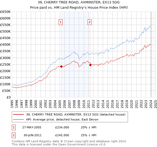 39, CHERRY TREE ROAD, AXMINSTER, EX13 5GG: Price paid vs HM Land Registry's House Price Index