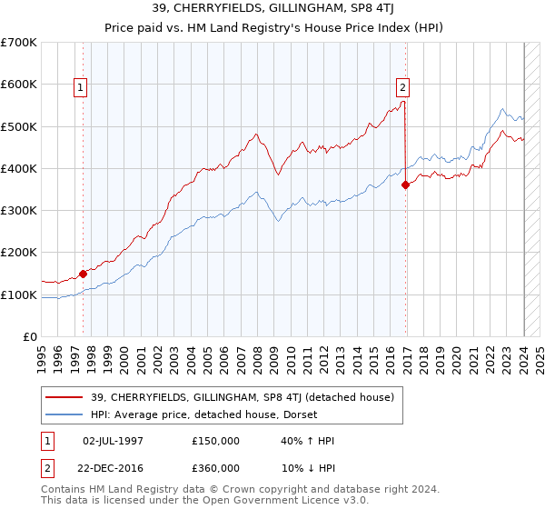 39, CHERRYFIELDS, GILLINGHAM, SP8 4TJ: Price paid vs HM Land Registry's House Price Index
