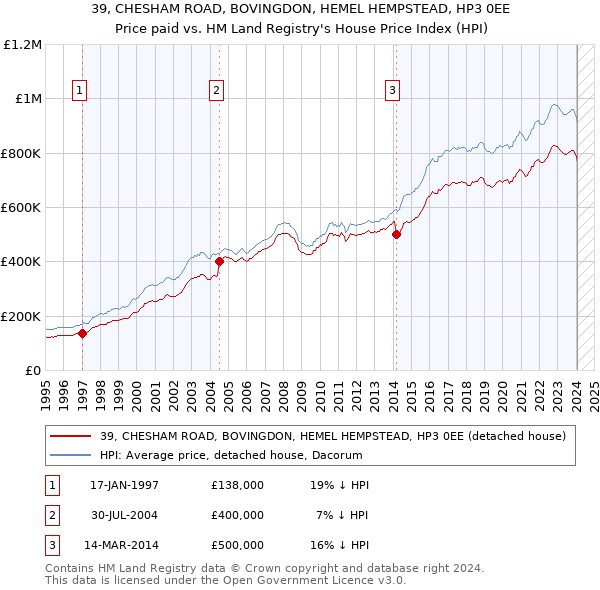 39, CHESHAM ROAD, BOVINGDON, HEMEL HEMPSTEAD, HP3 0EE: Price paid vs HM Land Registry's House Price Index