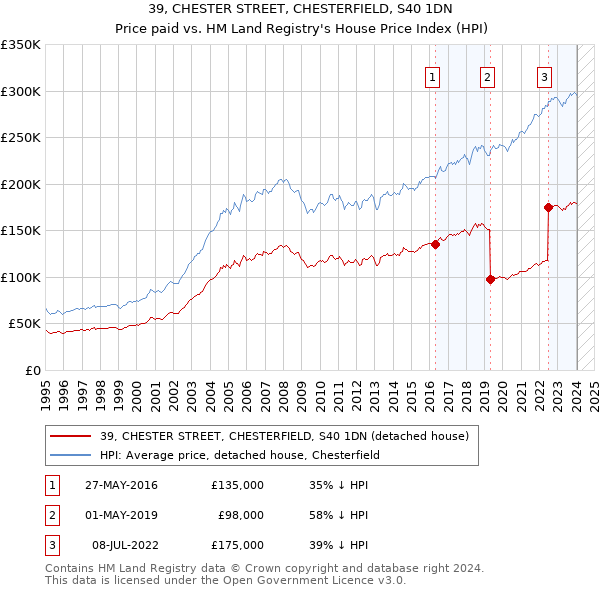 39, CHESTER STREET, CHESTERFIELD, S40 1DN: Price paid vs HM Land Registry's House Price Index