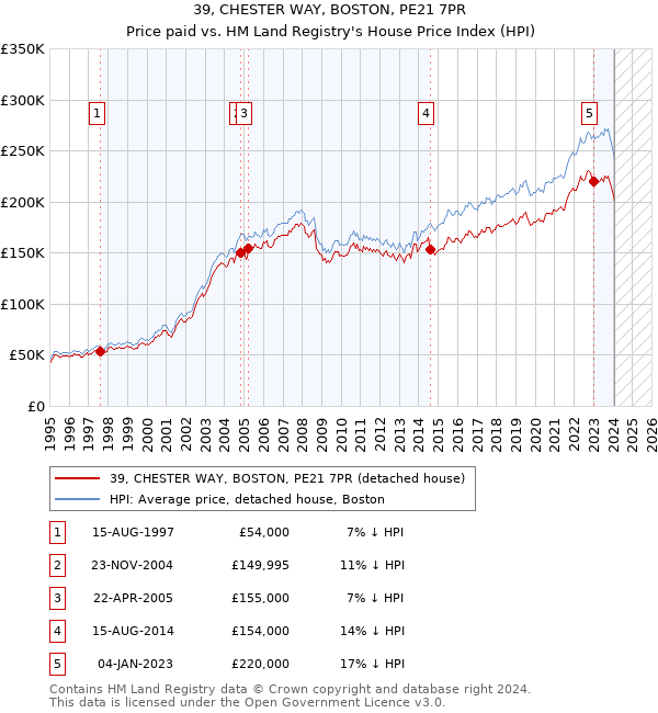 39, CHESTER WAY, BOSTON, PE21 7PR: Price paid vs HM Land Registry's House Price Index
