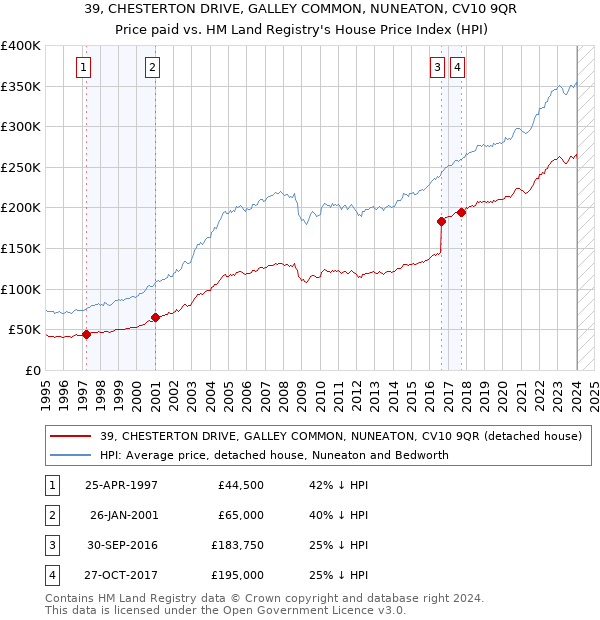 39, CHESTERTON DRIVE, GALLEY COMMON, NUNEATON, CV10 9QR: Price paid vs HM Land Registry's House Price Index