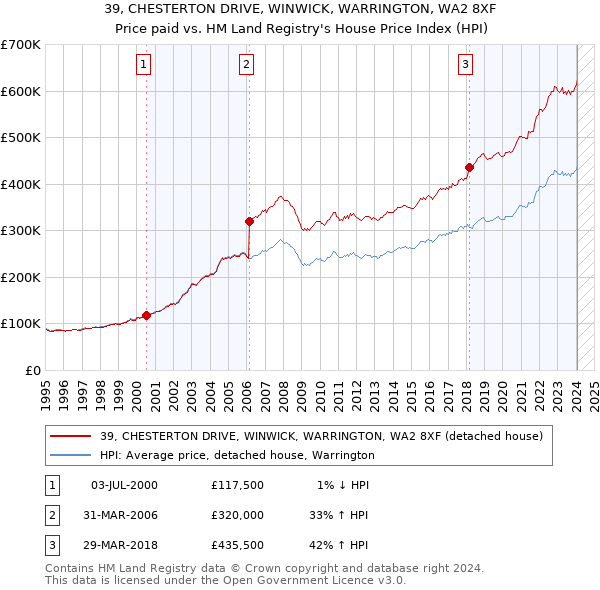39, CHESTERTON DRIVE, WINWICK, WARRINGTON, WA2 8XF: Price paid vs HM Land Registry's House Price Index