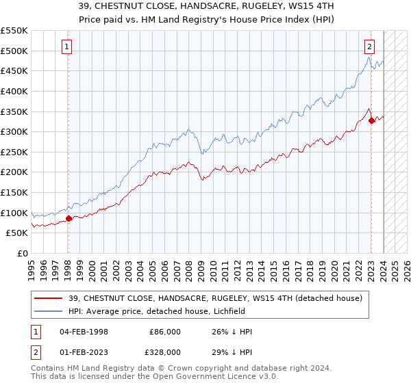 39, CHESTNUT CLOSE, HANDSACRE, RUGELEY, WS15 4TH: Price paid vs HM Land Registry's House Price Index