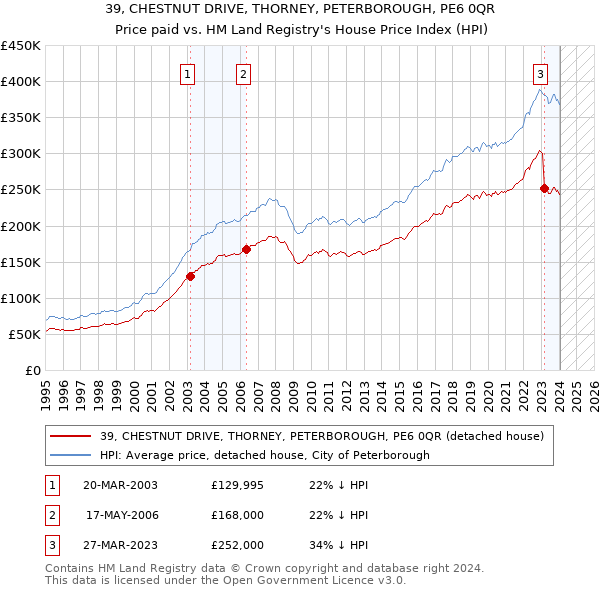 39, CHESTNUT DRIVE, THORNEY, PETERBOROUGH, PE6 0QR: Price paid vs HM Land Registry's House Price Index