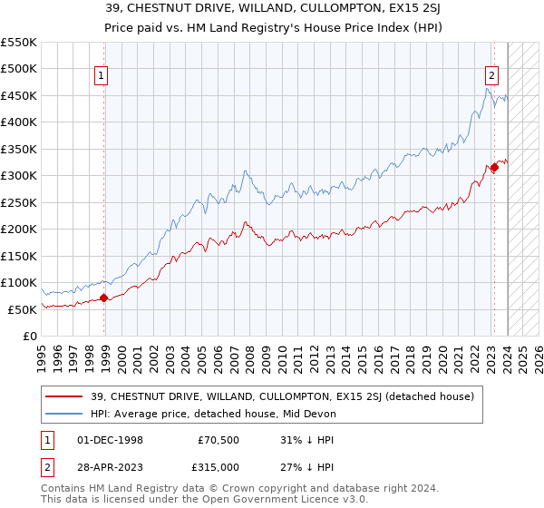 39, CHESTNUT DRIVE, WILLAND, CULLOMPTON, EX15 2SJ: Price paid vs HM Land Registry's House Price Index