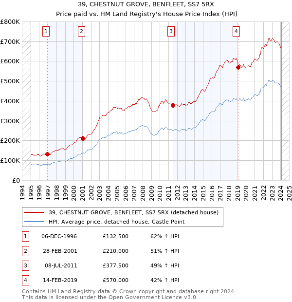 39, CHESTNUT GROVE, BENFLEET, SS7 5RX: Price paid vs HM Land Registry's House Price Index