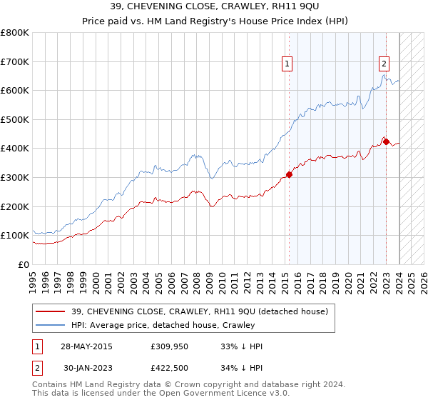 39, CHEVENING CLOSE, CRAWLEY, RH11 9QU: Price paid vs HM Land Registry's House Price Index