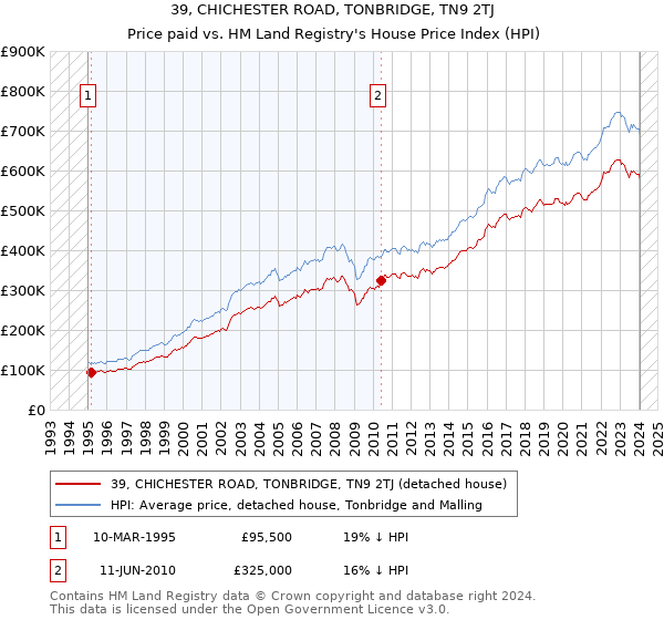 39, CHICHESTER ROAD, TONBRIDGE, TN9 2TJ: Price paid vs HM Land Registry's House Price Index