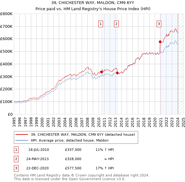 39, CHICHESTER WAY, MALDON, CM9 6YY: Price paid vs HM Land Registry's House Price Index