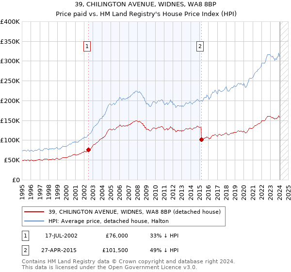 39, CHILINGTON AVENUE, WIDNES, WA8 8BP: Price paid vs HM Land Registry's House Price Index