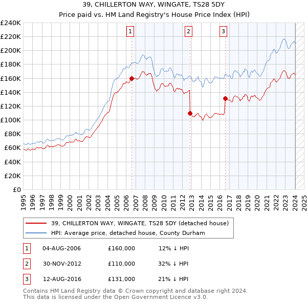 39, CHILLERTON WAY, WINGATE, TS28 5DY: Price paid vs HM Land Registry's House Price Index