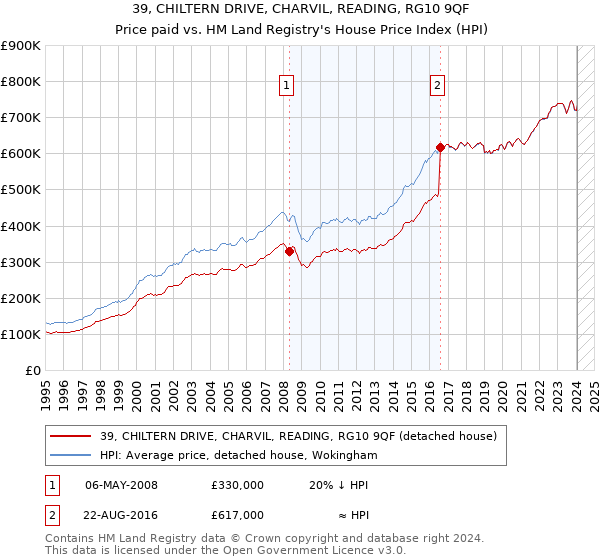 39, CHILTERN DRIVE, CHARVIL, READING, RG10 9QF: Price paid vs HM Land Registry's House Price Index