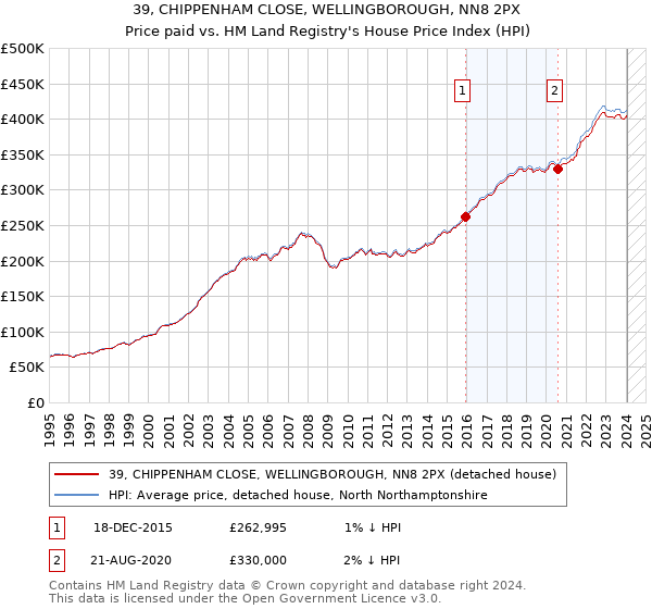 39, CHIPPENHAM CLOSE, WELLINGBOROUGH, NN8 2PX: Price paid vs HM Land Registry's House Price Index