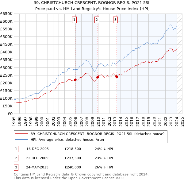 39, CHRISTCHURCH CRESCENT, BOGNOR REGIS, PO21 5SL: Price paid vs HM Land Registry's House Price Index