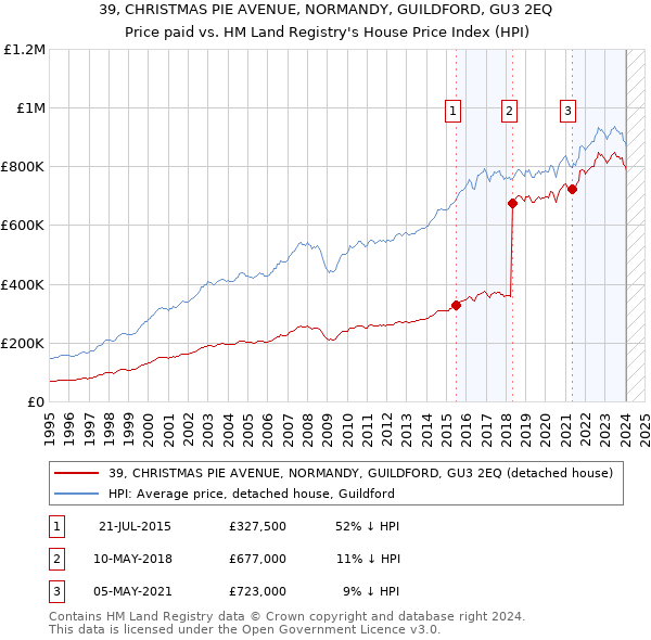 39, CHRISTMAS PIE AVENUE, NORMANDY, GUILDFORD, GU3 2EQ: Price paid vs HM Land Registry's House Price Index