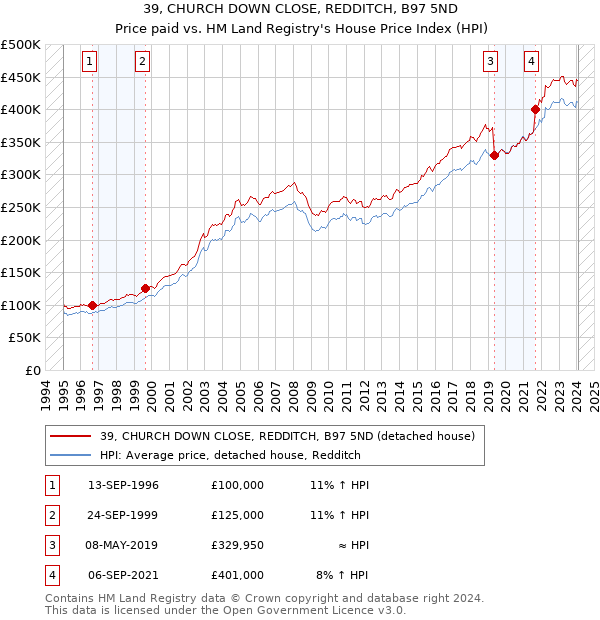 39, CHURCH DOWN CLOSE, REDDITCH, B97 5ND: Price paid vs HM Land Registry's House Price Index