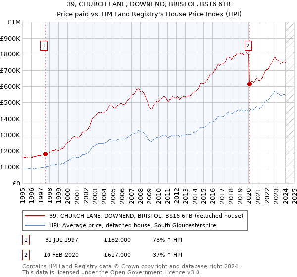 39, CHURCH LANE, DOWNEND, BRISTOL, BS16 6TB: Price paid vs HM Land Registry's House Price Index