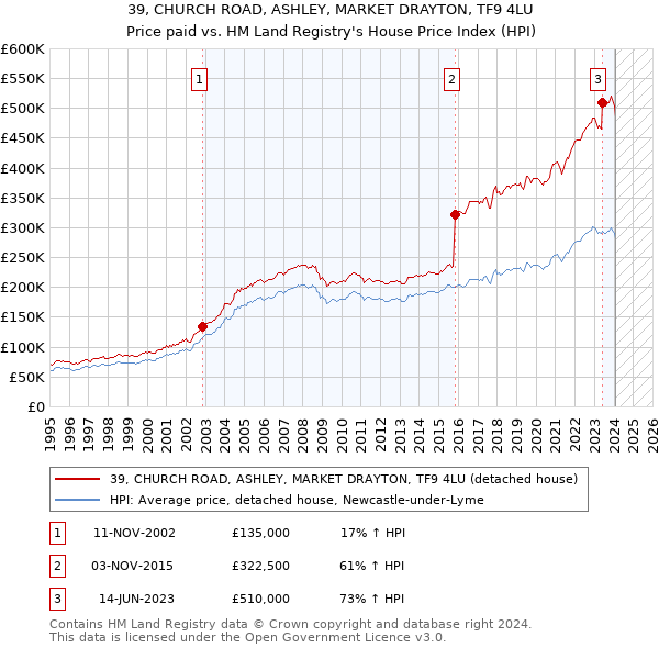 39, CHURCH ROAD, ASHLEY, MARKET DRAYTON, TF9 4LU: Price paid vs HM Land Registry's House Price Index