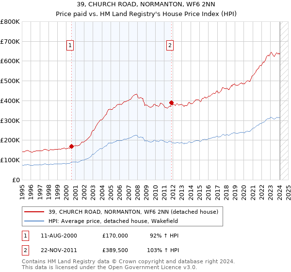 39, CHURCH ROAD, NORMANTON, WF6 2NN: Price paid vs HM Land Registry's House Price Index