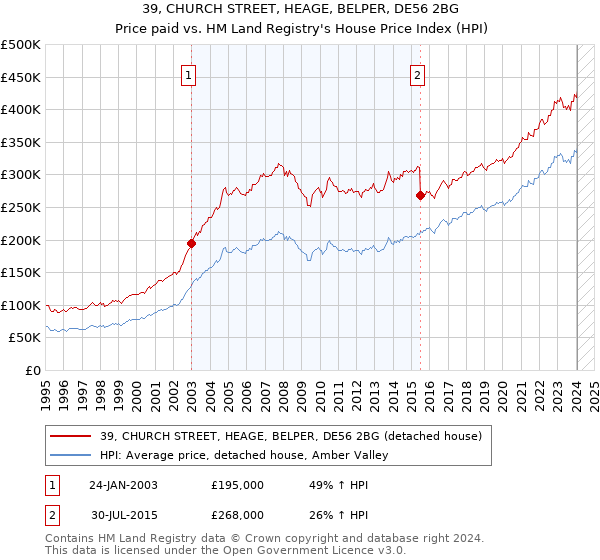 39, CHURCH STREET, HEAGE, BELPER, DE56 2BG: Price paid vs HM Land Registry's House Price Index