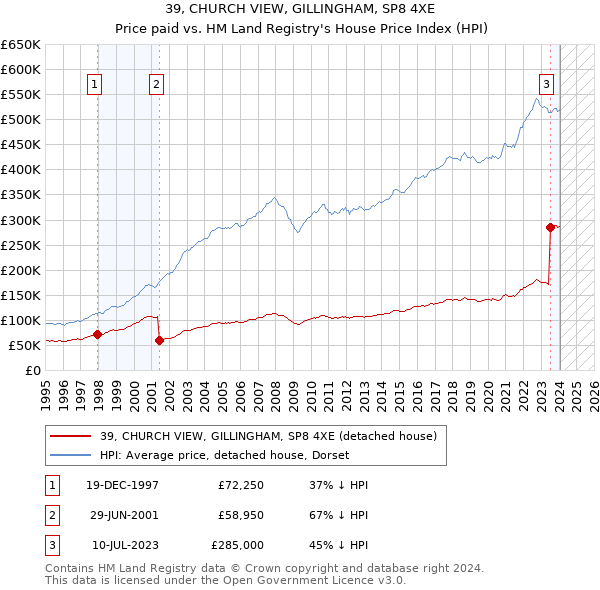 39, CHURCH VIEW, GILLINGHAM, SP8 4XE: Price paid vs HM Land Registry's House Price Index