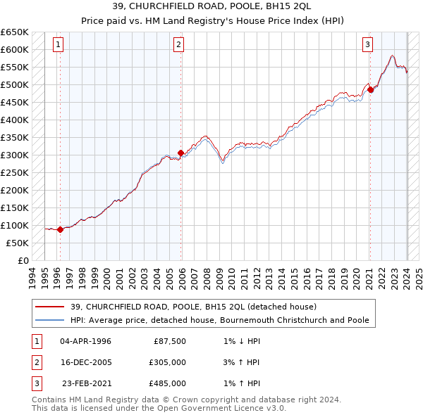 39, CHURCHFIELD ROAD, POOLE, BH15 2QL: Price paid vs HM Land Registry's House Price Index