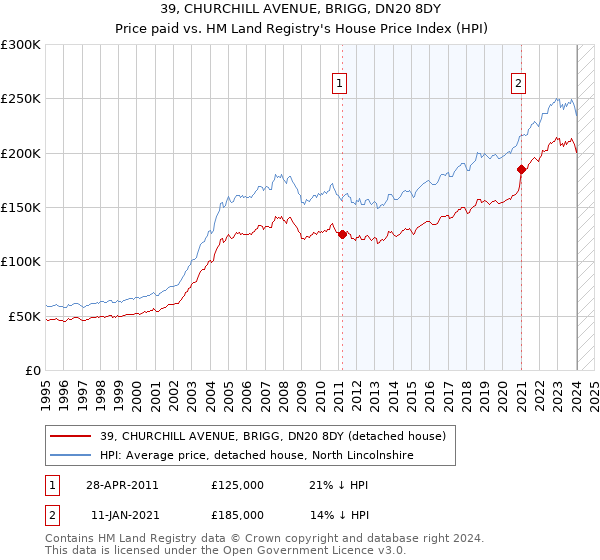 39, CHURCHILL AVENUE, BRIGG, DN20 8DY: Price paid vs HM Land Registry's House Price Index