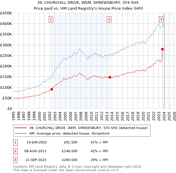 39, CHURCHILL DRIVE, WEM, SHREWSBURY, SY4 5HX: Price paid vs HM Land Registry's House Price Index