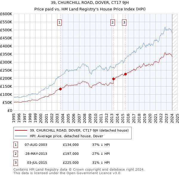 39, CHURCHILL ROAD, DOVER, CT17 9JH: Price paid vs HM Land Registry's House Price Index