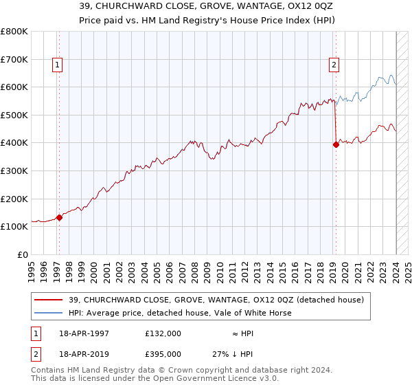39, CHURCHWARD CLOSE, GROVE, WANTAGE, OX12 0QZ: Price paid vs HM Land Registry's House Price Index