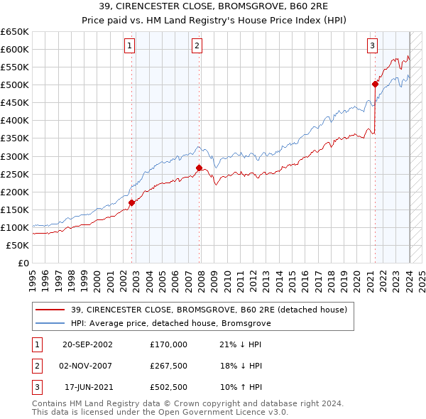 39, CIRENCESTER CLOSE, BROMSGROVE, B60 2RE: Price paid vs HM Land Registry's House Price Index